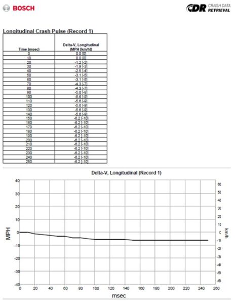 A Bosch Crash Data Retrieval (CDR) report document showing a Longitudinal Crash Pulse data table and a corresponding Delta-V line graph from an Event Data Recorder (EDR) car accident investigation.